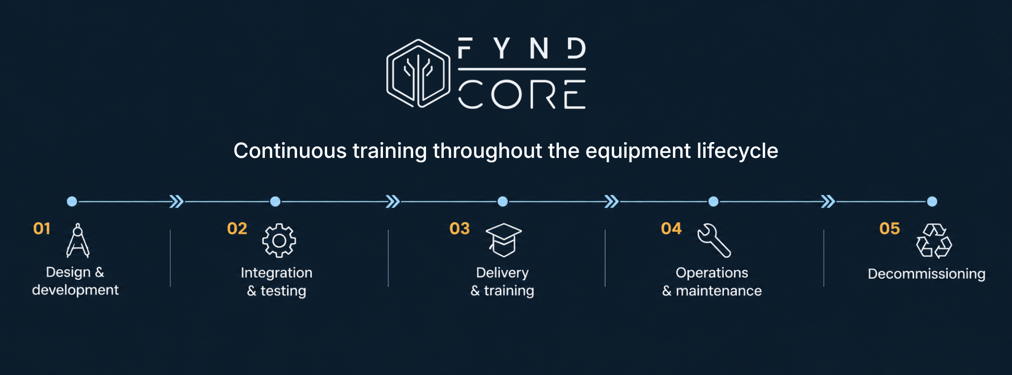 Product life cycle in Fynd CORE